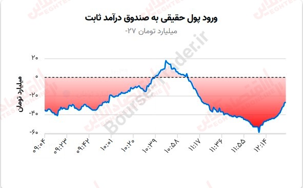 گزارش بازار 22 مرداد