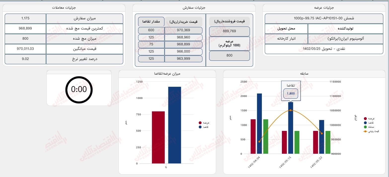 گزارش بازار 22 مرداد