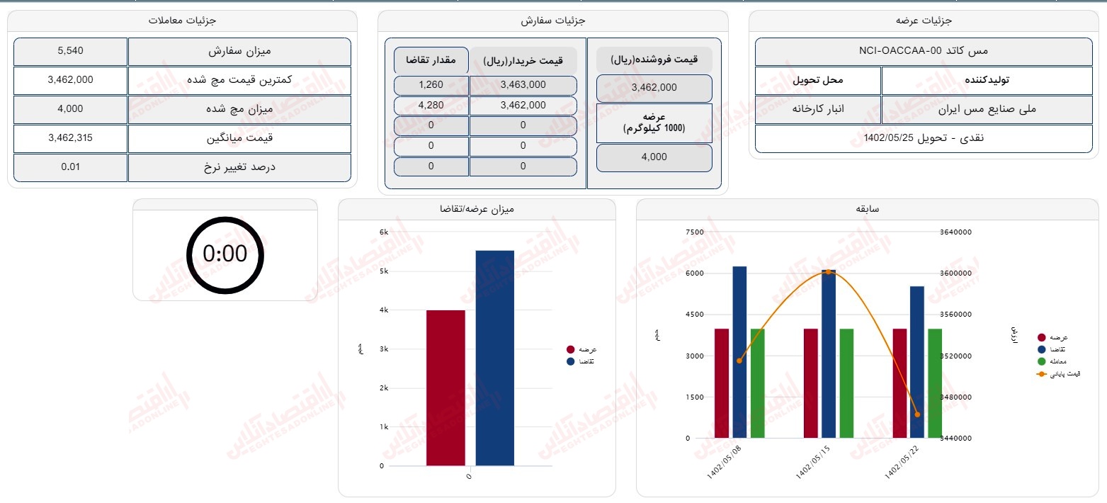 گزارش بازار 22 مرداد