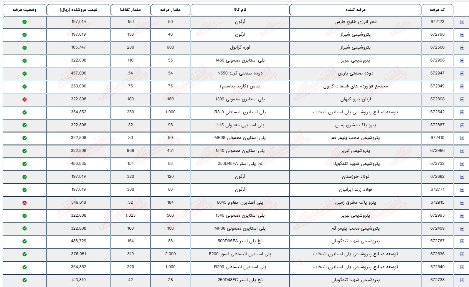 گزارش بازار 22 مرداد