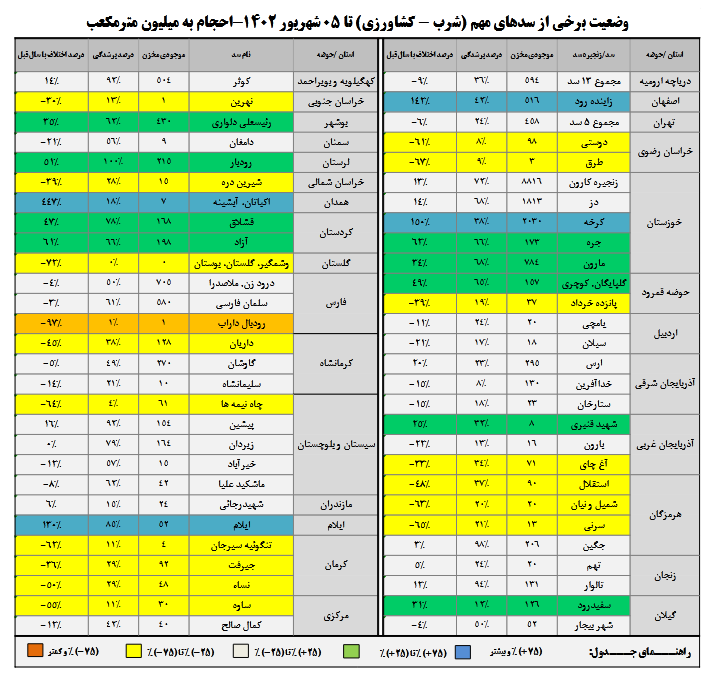 ۱۰ سد کمتر از ۱۵ درصد آب دارد