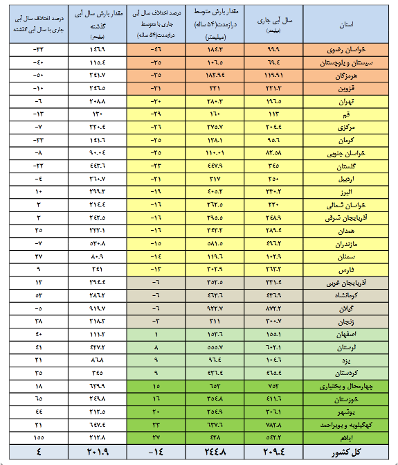 ۱۰ سد کمتر از ۱۵ درصد آب دارد