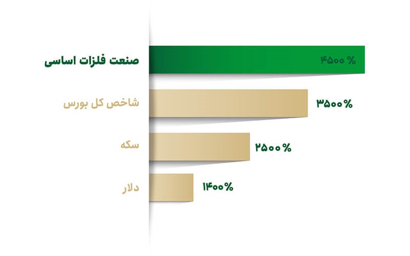 استقبال بورسی‌ها از پذیره‌نویسی فلز فارابی