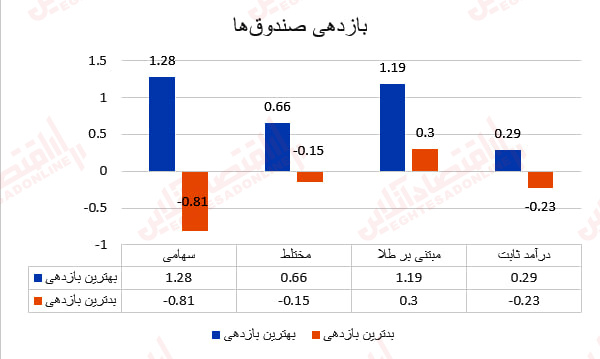 بازدهی صندوق ها