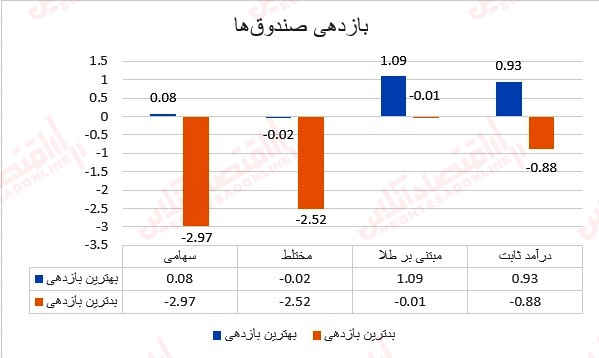 نقشه بازدهی صندوق‌