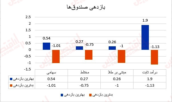 بازدهی صندوق‌ها