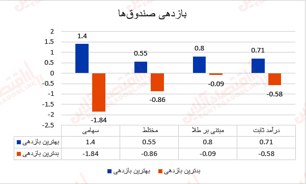 بازدهی صندوق ها