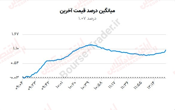 میانگین درصد قیمت