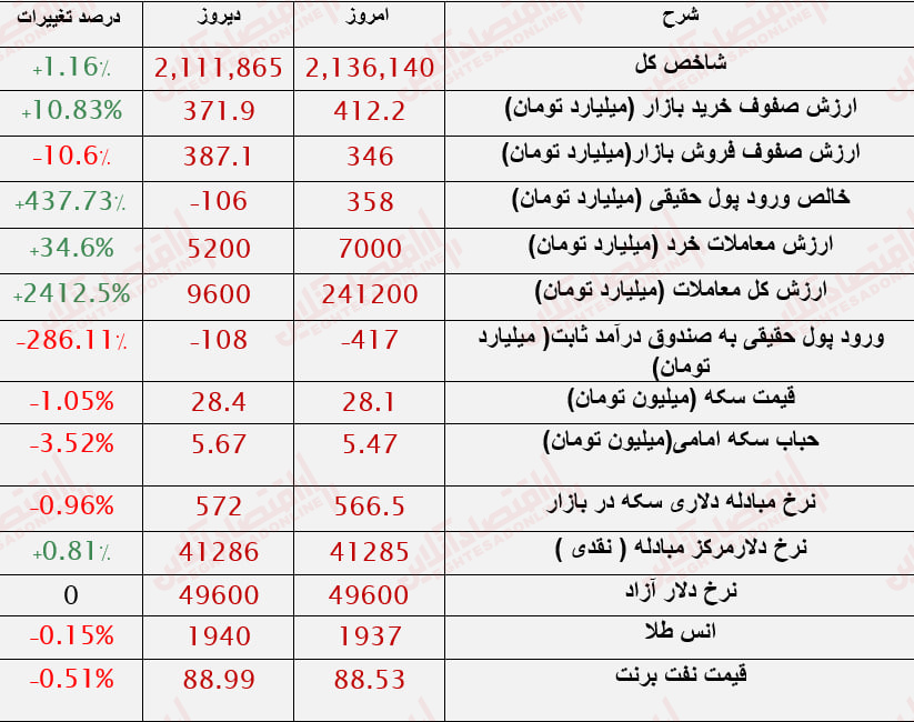 روند معاملات بازار سهام