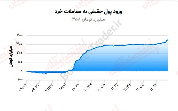 ورود پول حقیقی