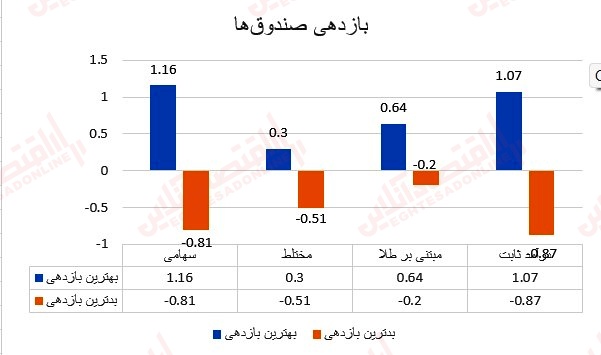 بازدهی صندوق‌ها