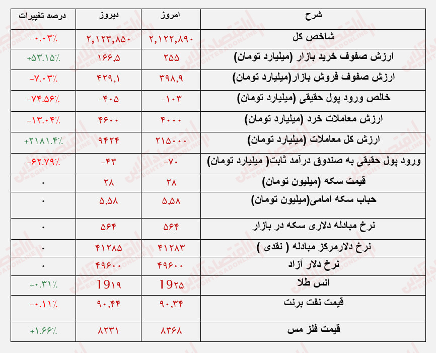 روند معاملات