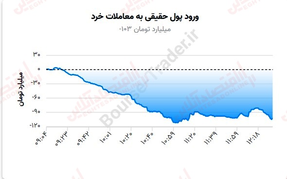 ورود پول حقیقی معاملات