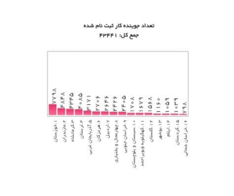 تازه‌ترین آمار متقاضیان دریافت یارانه دستمزد