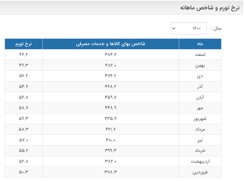 تورم ۶۰ درصدی چگونه مهار شد؟