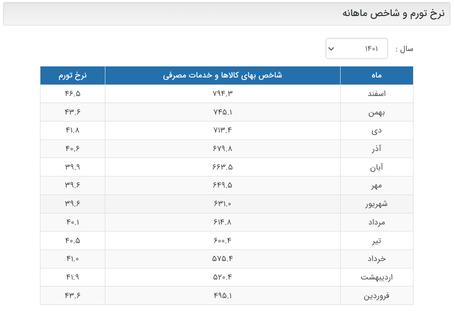 تورم ۶۰ درصدی چگونه مهار شد؟