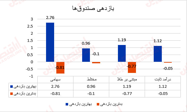 بازدهی صندوقها