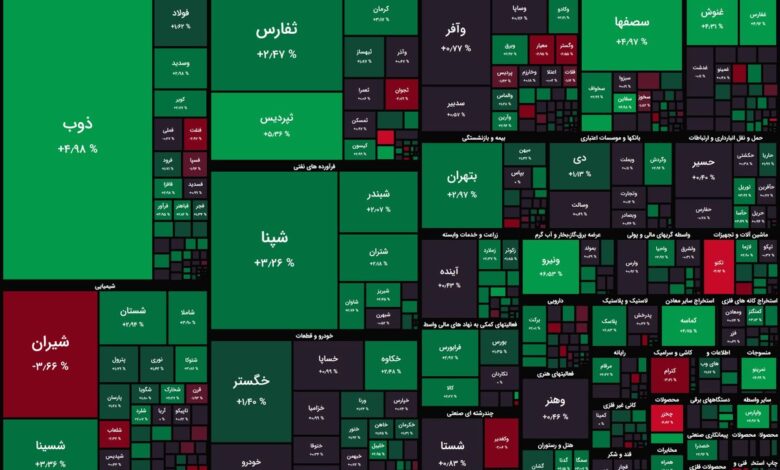 درخشش پالایشی‌ها در ابتدای معاملات/ شاخص کل ۴ هزار واحد رشد کرد