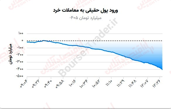 ورود پول حقیقی