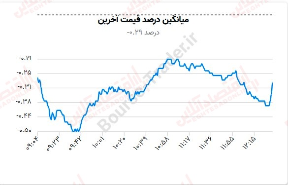 میانگین درصد