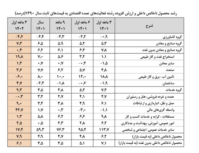 رشد اقتصادی در بهار امسال به ٧.٩ درصد رسید