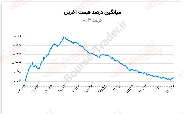 میانگین درصد آخرین قیمت