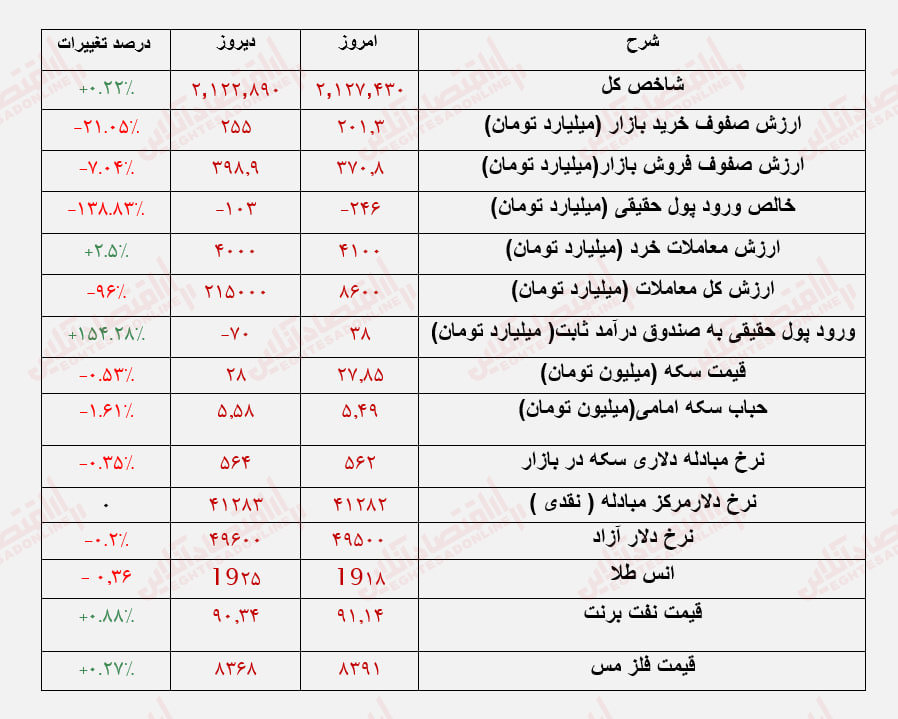 روند معاملات بازار سهام