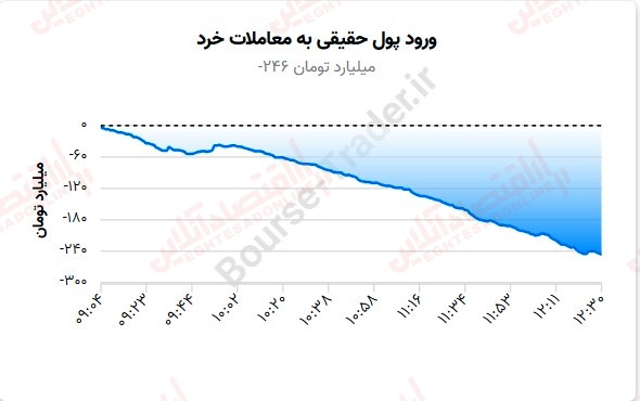 ورود پول حقیقی