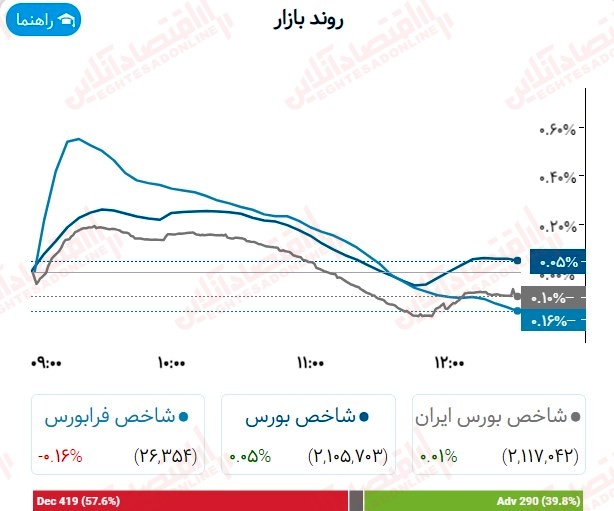 گزارش بازار 11 شهریور