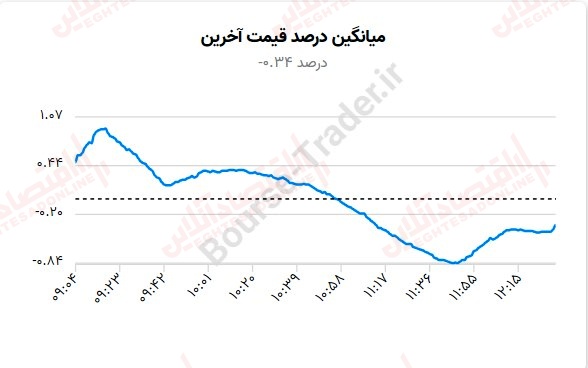 گزارش بازار 11 شهریور