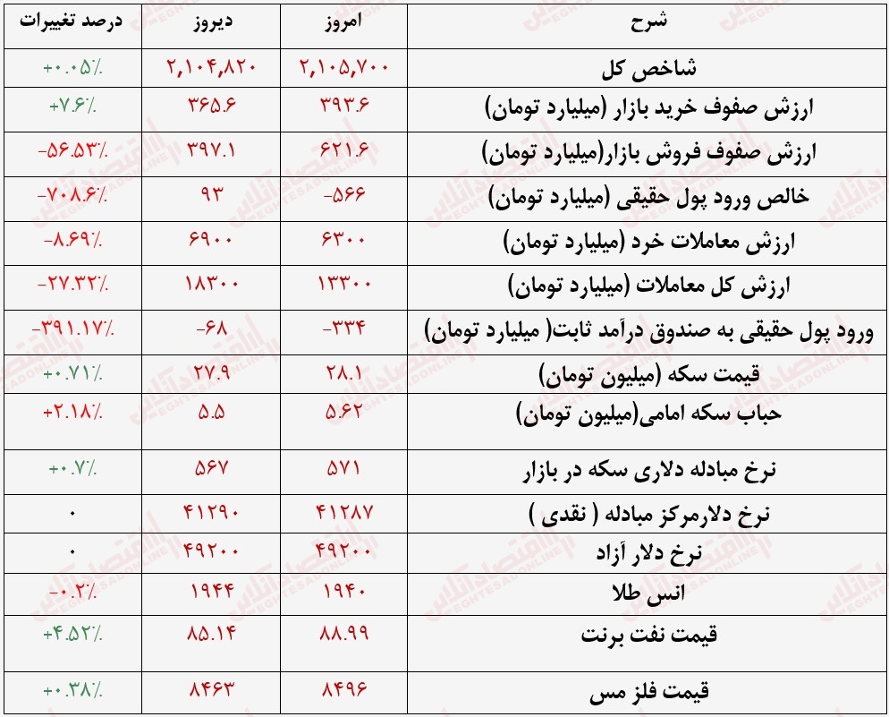 گزارش بازار 11 شهریور