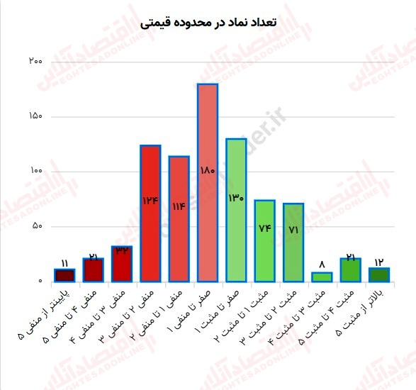 گزارش بازار 11 شهریور