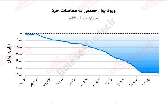 گزارش بازار 11 شهریور