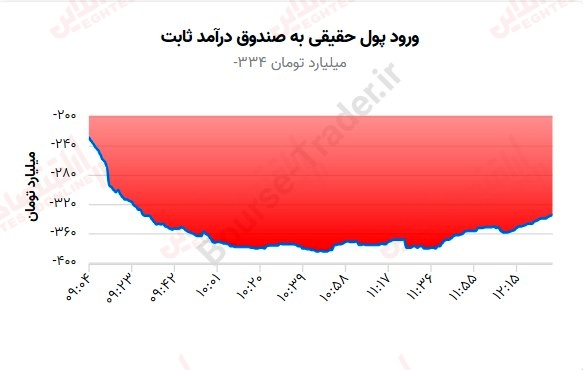 گزارش بازار 11 شهریور