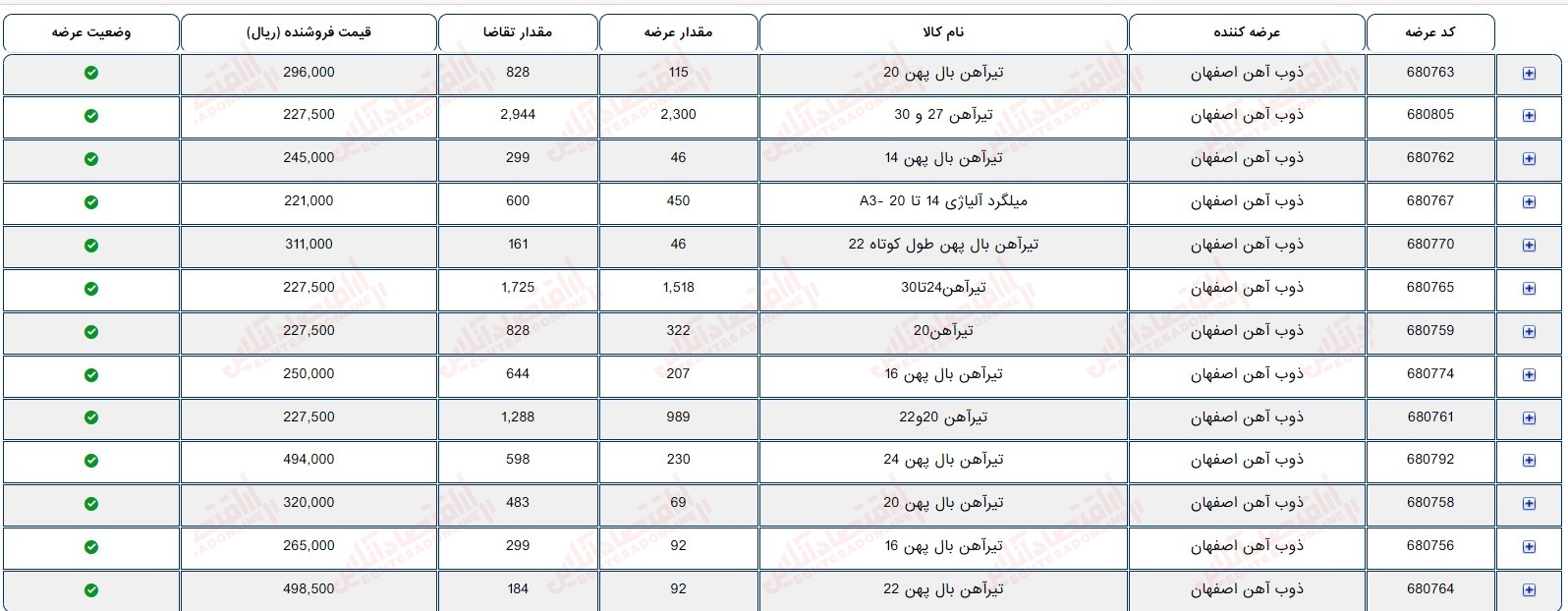 گزارش بازار 11 شهریور