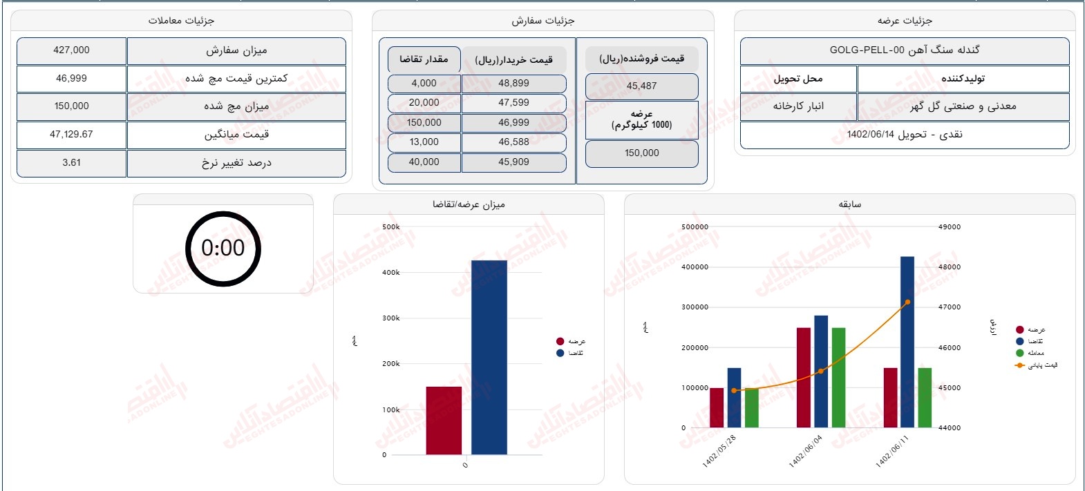 گزارش بازار 11 شهریور