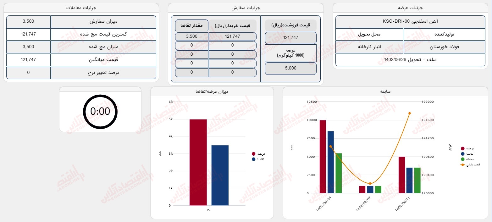 گزارش بازار 11 شهریور