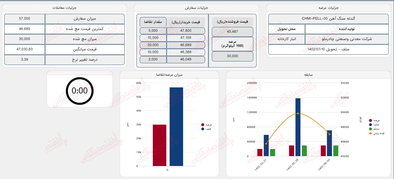 گزارش بازار 11 شهریور