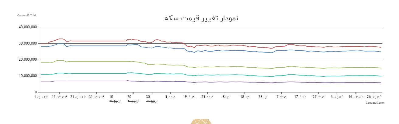 قیمت سکه امروز