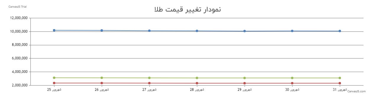 قیمت طلا