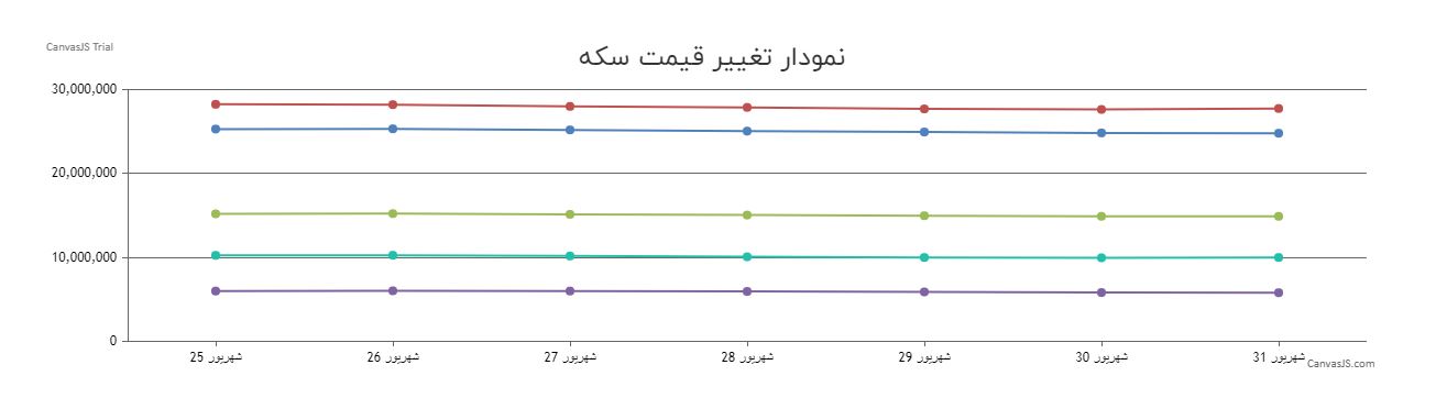 قیمت سکه امروز