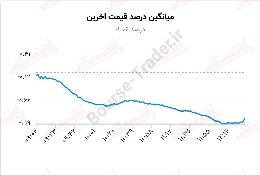 میانگین درصد