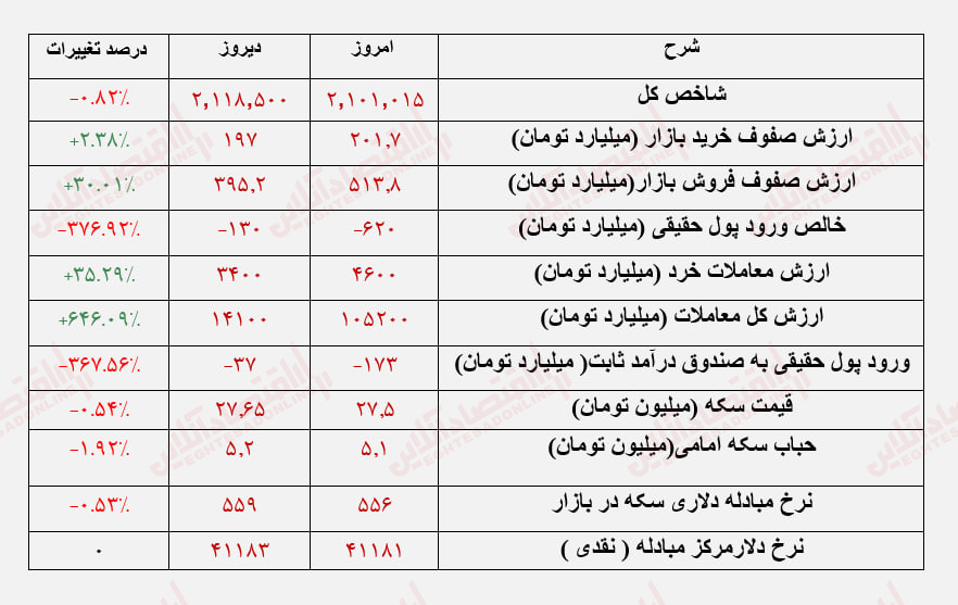 روند معاملات