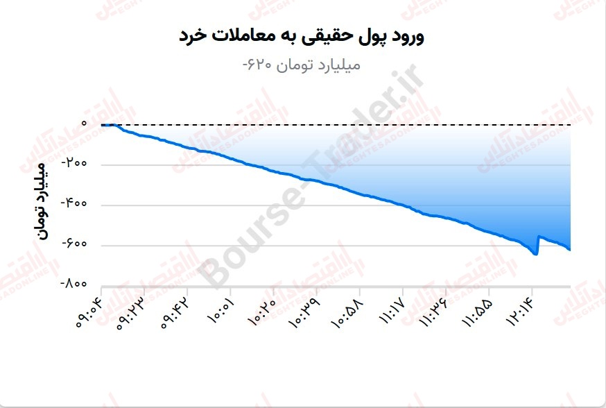 ورود پول حقیقی