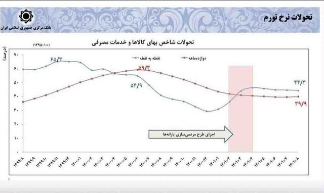 صالحی: تناقضی در سخنان رئیس‌جمهوری نیست/ دولت را با تورم ۶۰ درصد تحویل گرفتیم