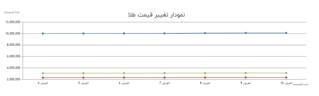 صعود قیمت طلا و سکه / افزایش قیمت سکه بهار آزادی رکورد زد