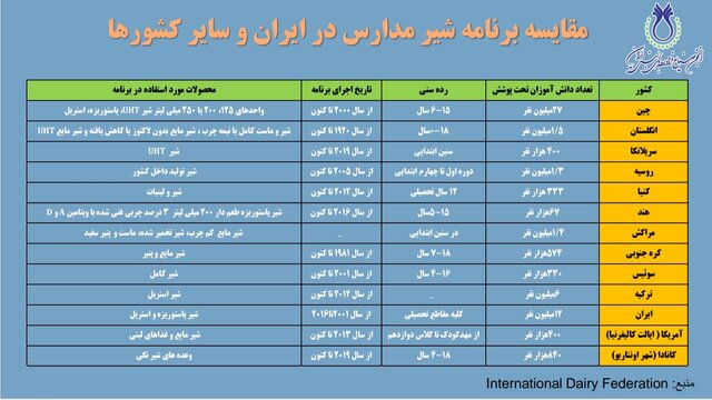 طرح شیر مدارس در کدام کشورها اجرا می‌شود؟