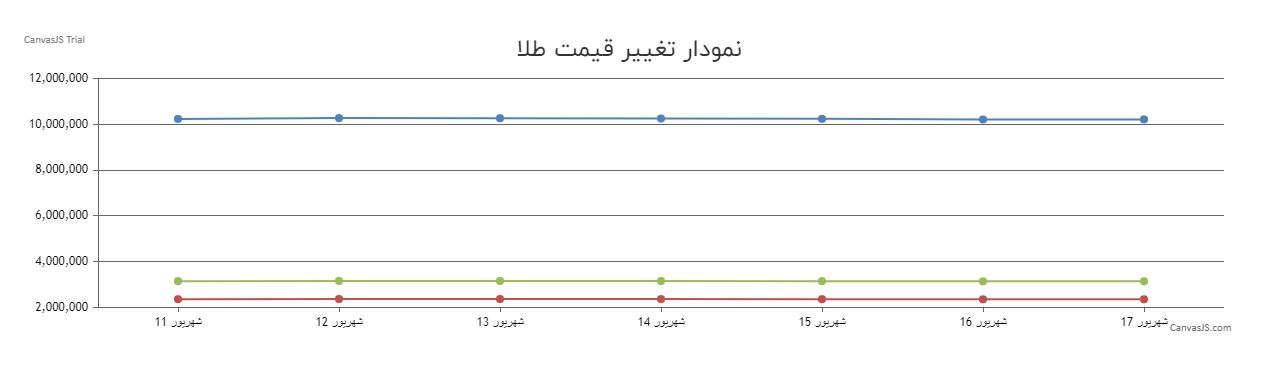 قیمت طلا امروز