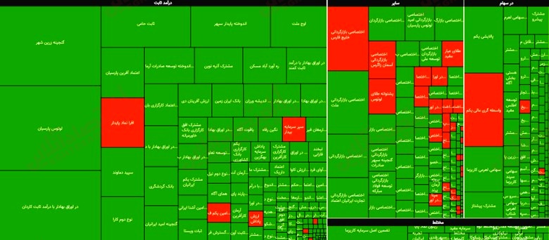 عملکرد قابل قبول صندوق‌های سرمایه‌گذاری