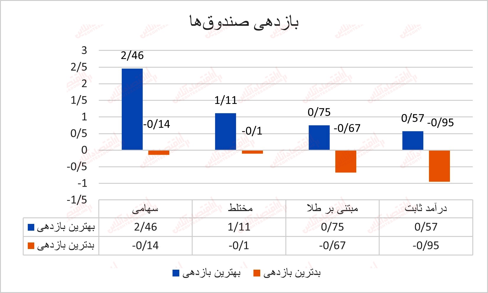 عملکرد قابل قبول صندوق‌های سرمایه‌گذاری